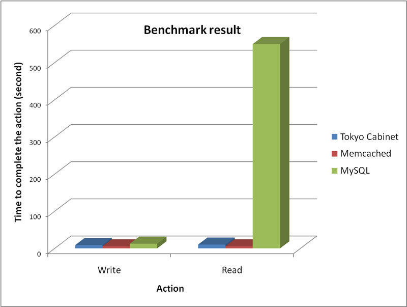 benchmark-tokyocabinet-memcached-mysql