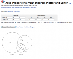 Area-Proportional Venn Diagram